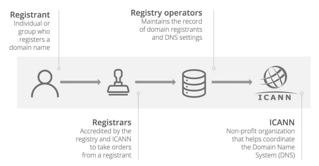 domain registration flow